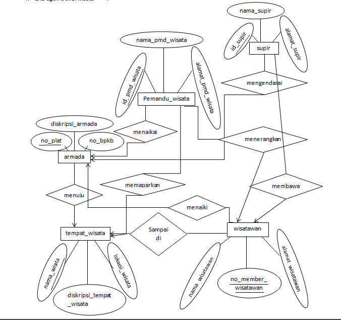 Sistem informasi agen travel wisata | Sohib Al Khoir