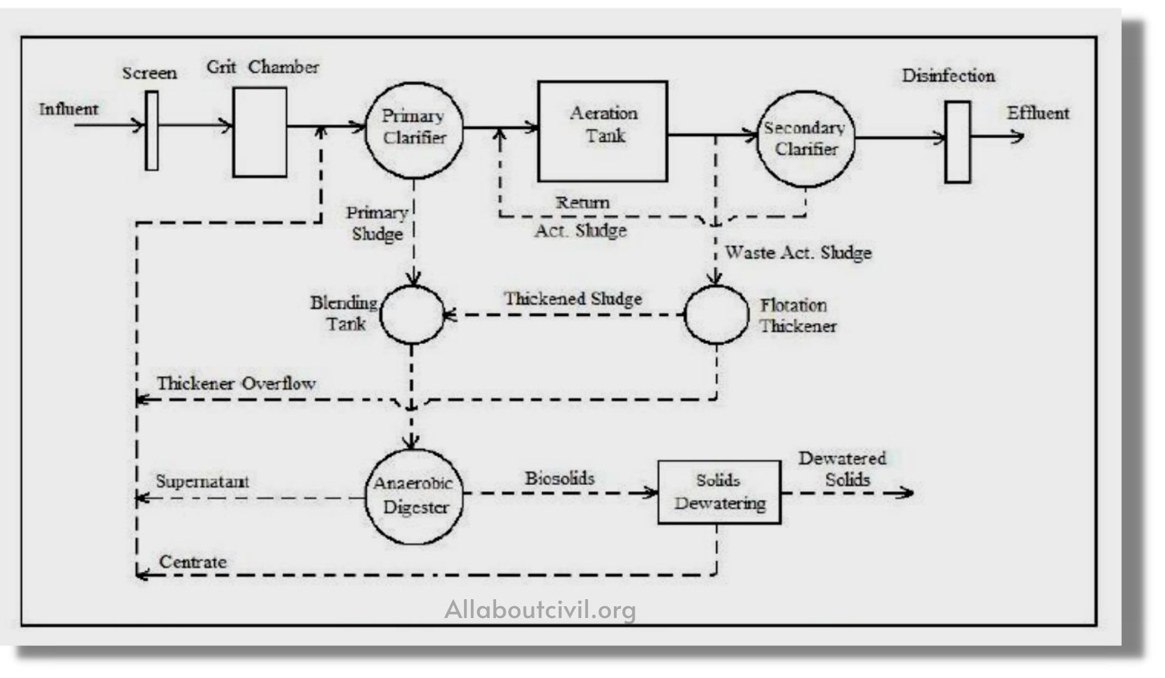 Flow diagram of Activated Sludge Process