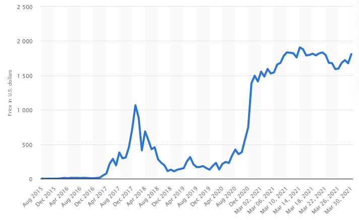 Ethereum Vs Bitcoin Cryptocurrency Comparison
