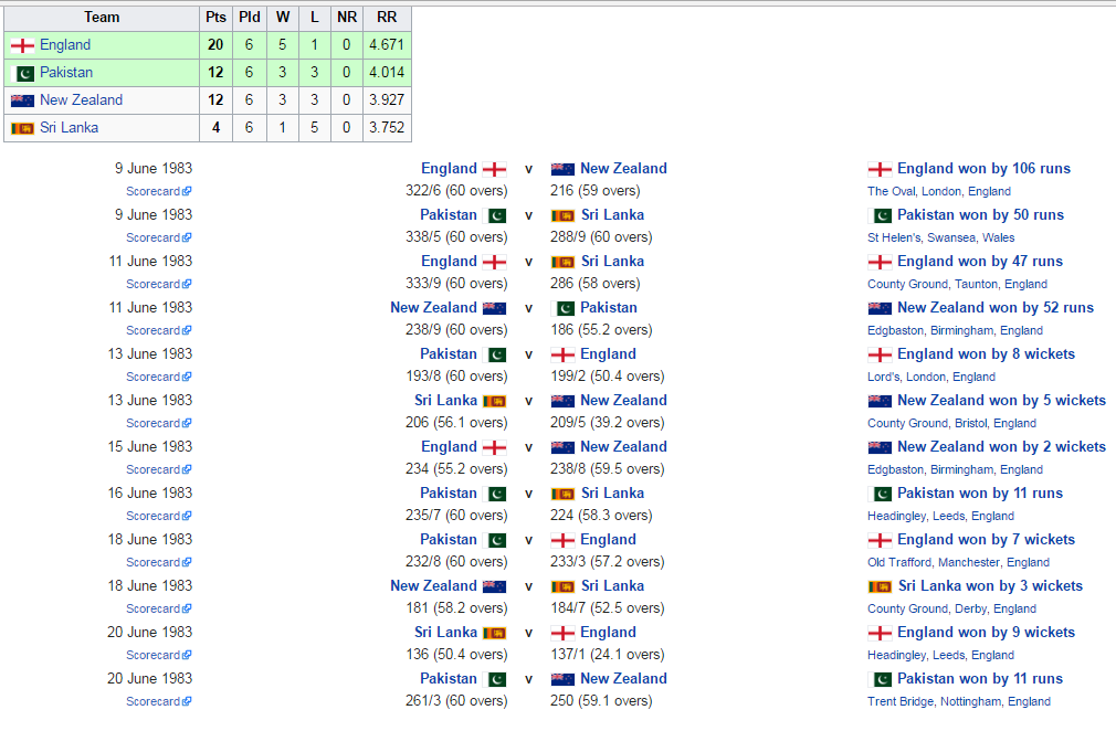 Cricket World Cup 1983 Cricket World Cup