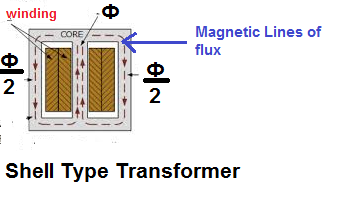 flux distribution in shell type transformer
