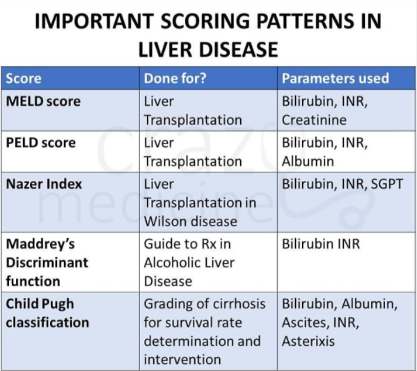 Important Scoring Systems in Liver diseases Indication and Components