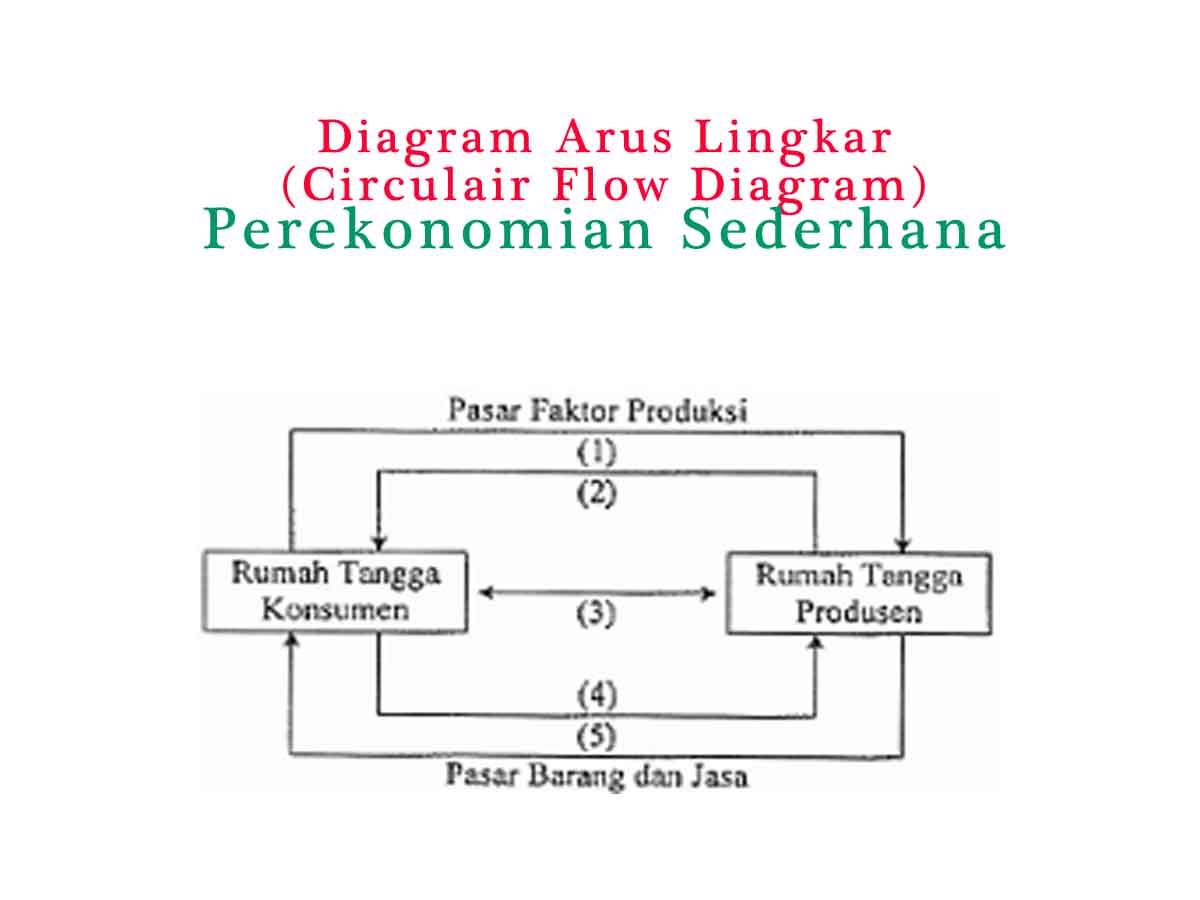 Lengkap: Soal Tentang Pelaku Ekonomi dan Interaksinya dalam Circular Flow  Diagram