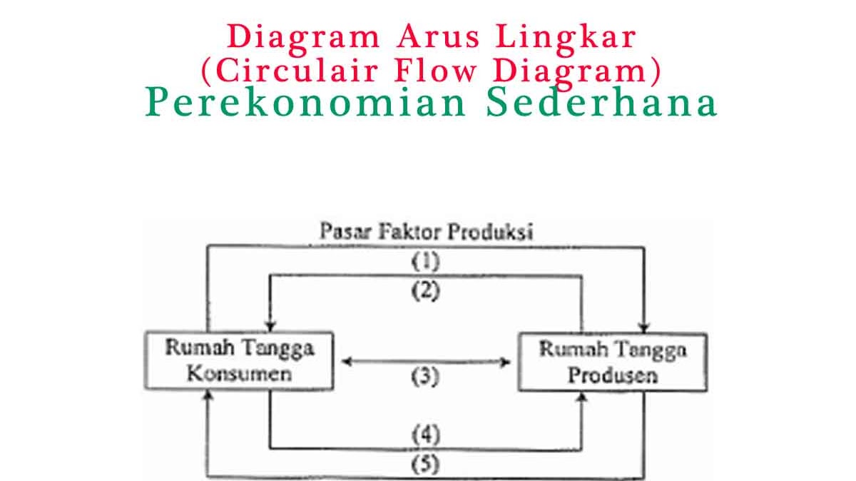 Lengkap Soal Tentang Pelaku Ekonomi Dan Interaksinya Dalam Circular Flow Diagram