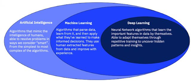 AI, Machine Learning, Deep Learning, IBM Study Materials, IBM Certifications, IBM Guides, IBM Learning, IBM Tutorial and Material