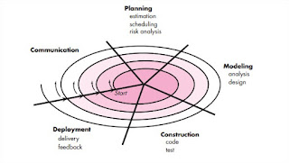 The Spiral Model