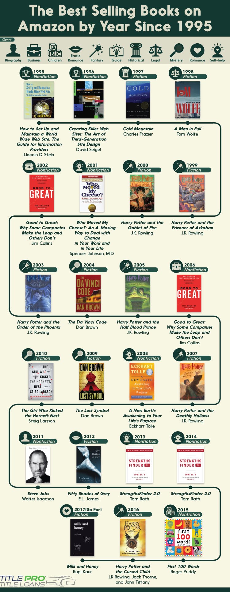 The BestSelling Books By Year on Amazon infographic Visualistan