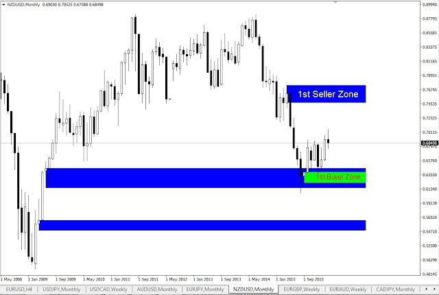 forex monthly chart trading