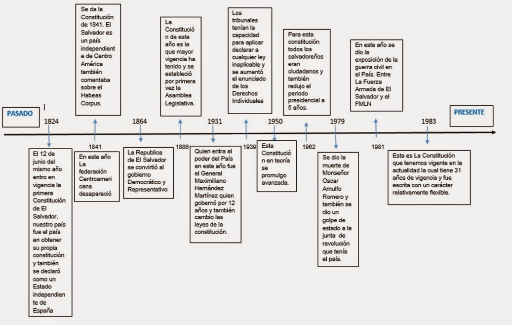 Linea Del Tiempo Del Constitucionalismo Timeline Timetoast Timelines Images