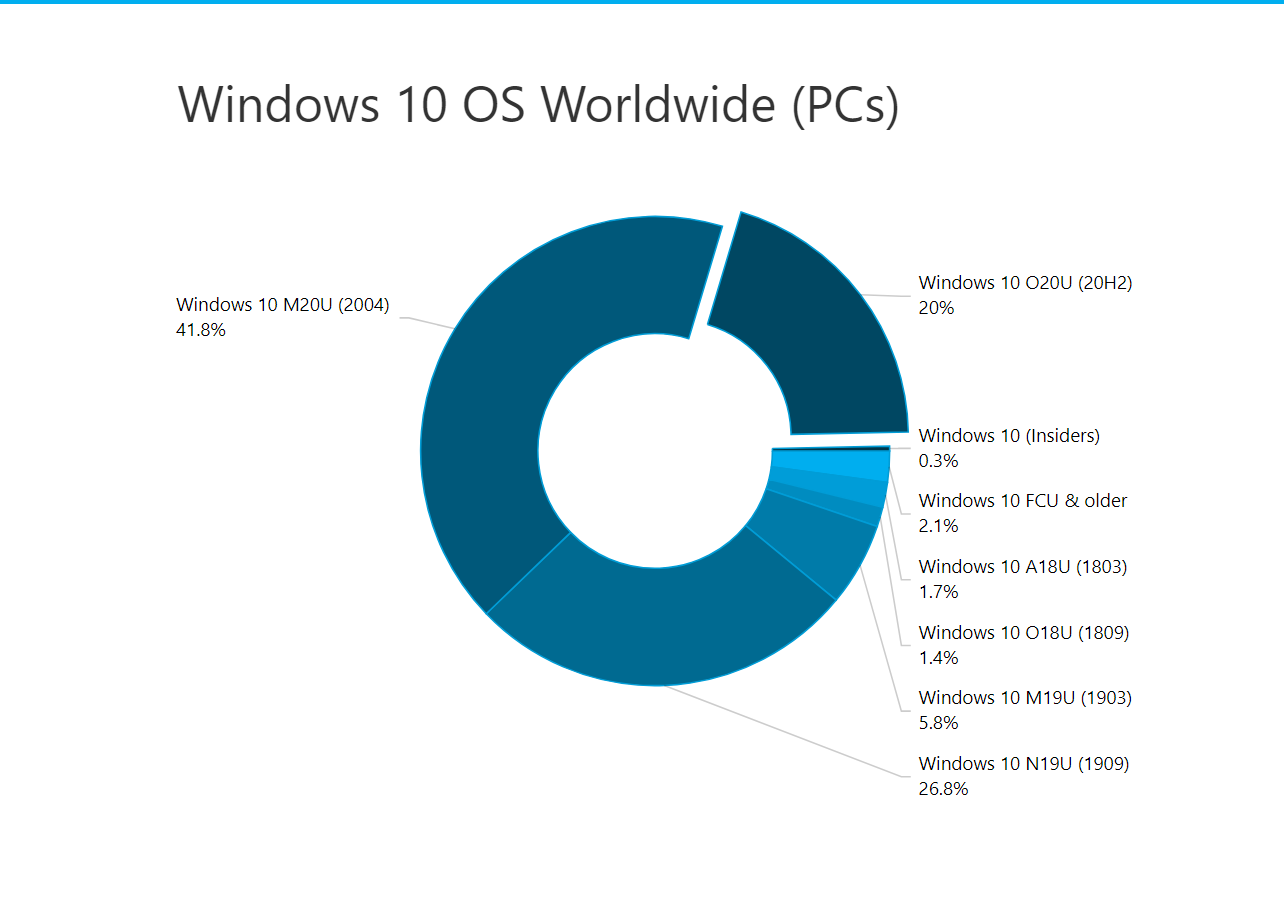 20 Percent of Microsoft Windows 10 PCs Now Running Latest Version of OS / Digital Information World