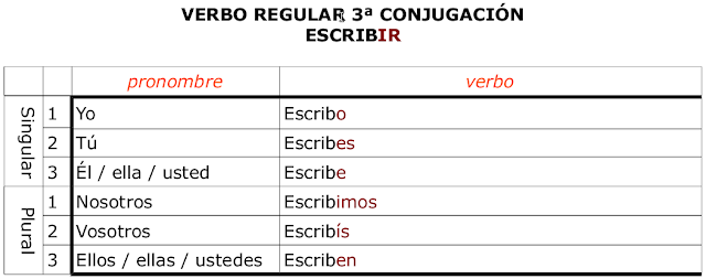 Blog di Spagnolo: Segunda y tercera conjugación presente (1B)