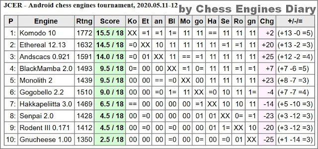 GoldOno 7.0 wins JCER Android Chess Engines Tournament, 2020.04.02