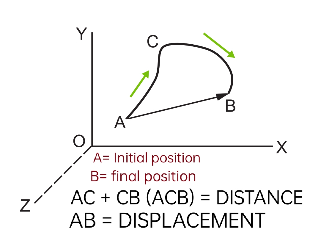 important image of Distance and displacement distance, displacement, physics, science,