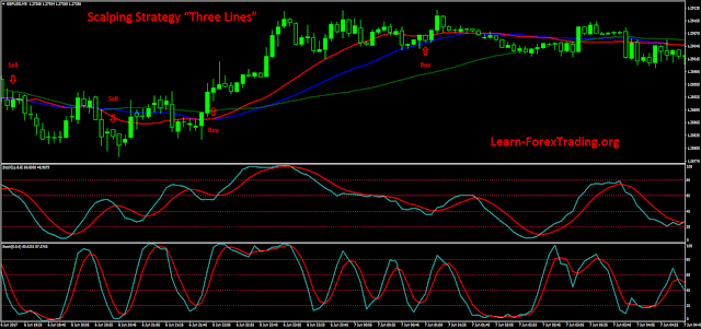 Scalping Strategy “Three Lines” 