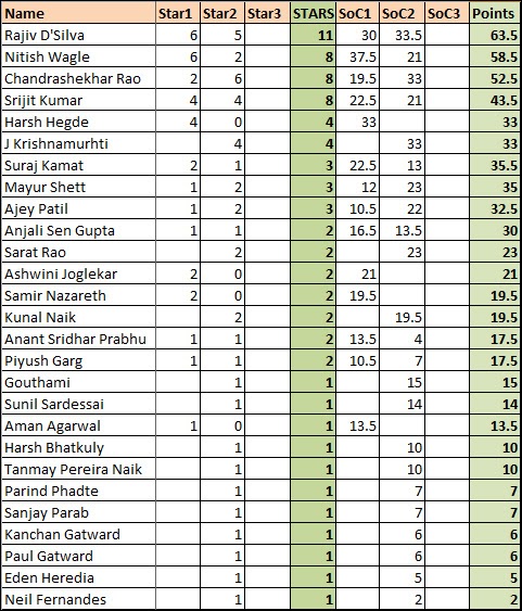 SEQC: SoC2: Arts - 22/Nov/2020 - results and rankings