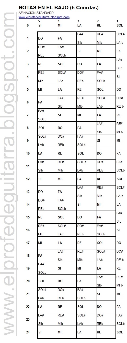 EL PROFE DE GUITARRA: NOTAS EN EL BAJO - DIAPASÓN - 5 CUERDAS - ( bass
