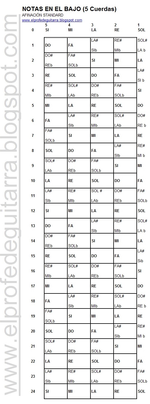 EL PROFE DE GUITARRA: NOTAS EN EL BAJO - DIAPASÓN - 5 CUERDAS - ( bass note...