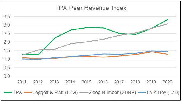 TPX Peer revenue index