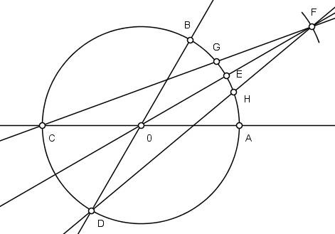 Agora, trace as retas FC e FD e marque as intersecções com a circunferência como G e H: