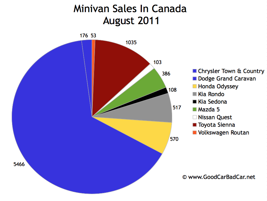 Chrysler canada sales august 2010
