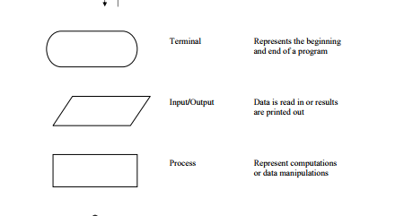 Introduction to Flow Charts