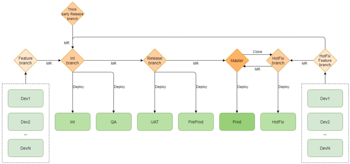 SF DevOps: Example of a Release and Git strategy