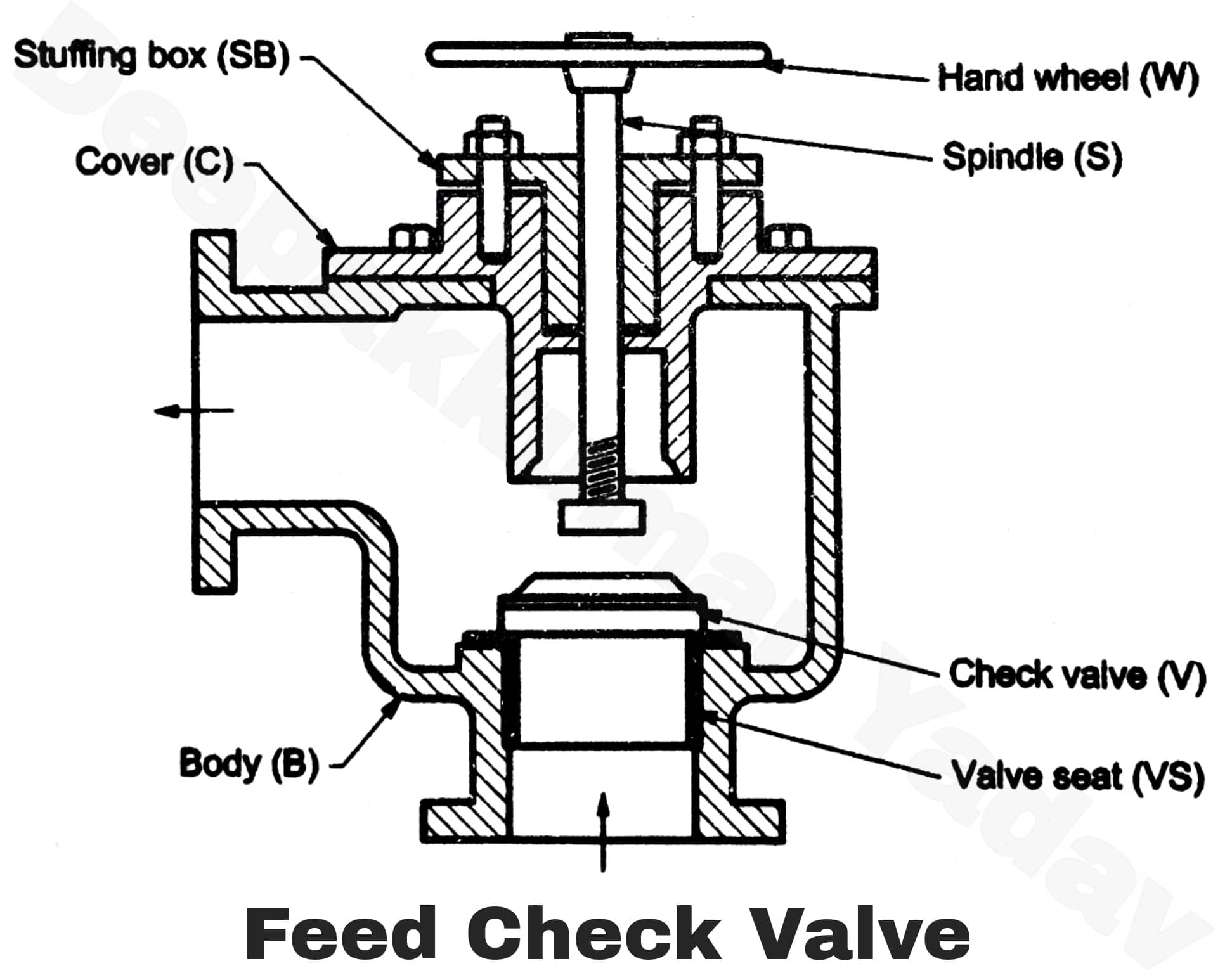 Boiler Mountings and Accessories
