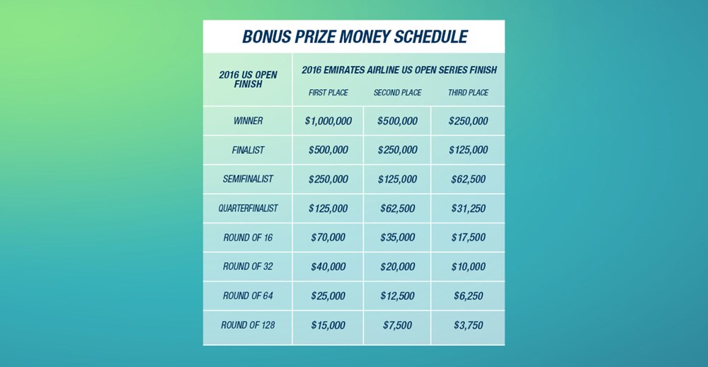 us open tennis mens singles prize money 2016