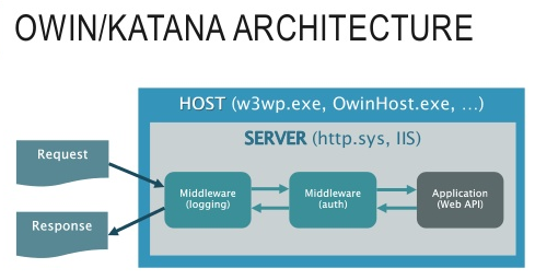 Silva - Blog: Overview of OWIN and Project Katana