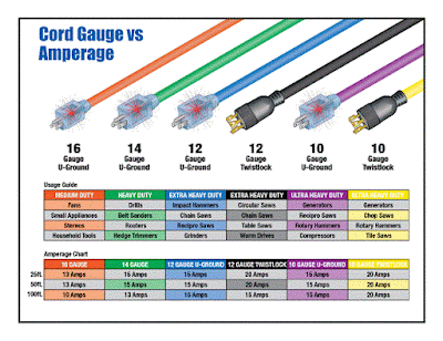 extension cord amperage chart