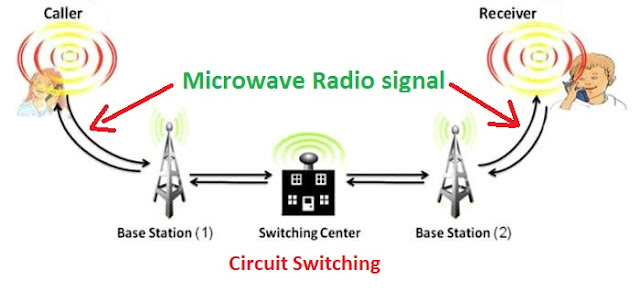 CIRCUIT SWITCHING