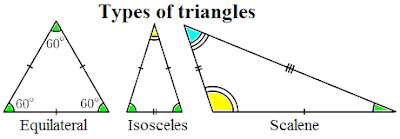 Types of triangles. Types of triangles. Scalene, equilateral and isosceles triangle. Mathematics for Blondes.