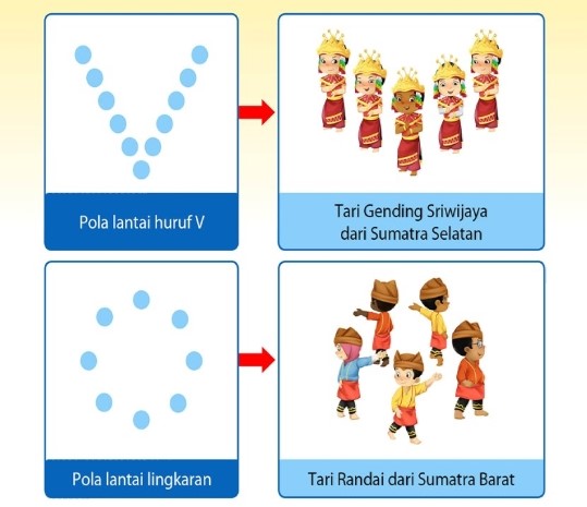 Pola Lantai Tarian Daerah