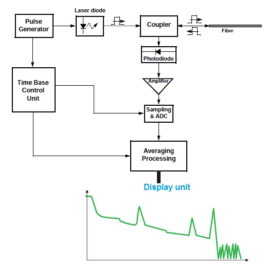 How OTDR calculate the optical length?