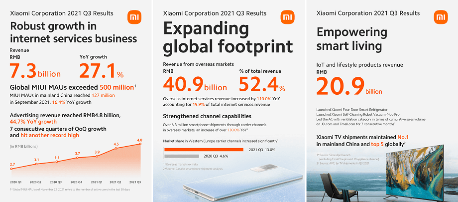 Xiaomi reports steady Revenue, Profit Growth in Q3 2021