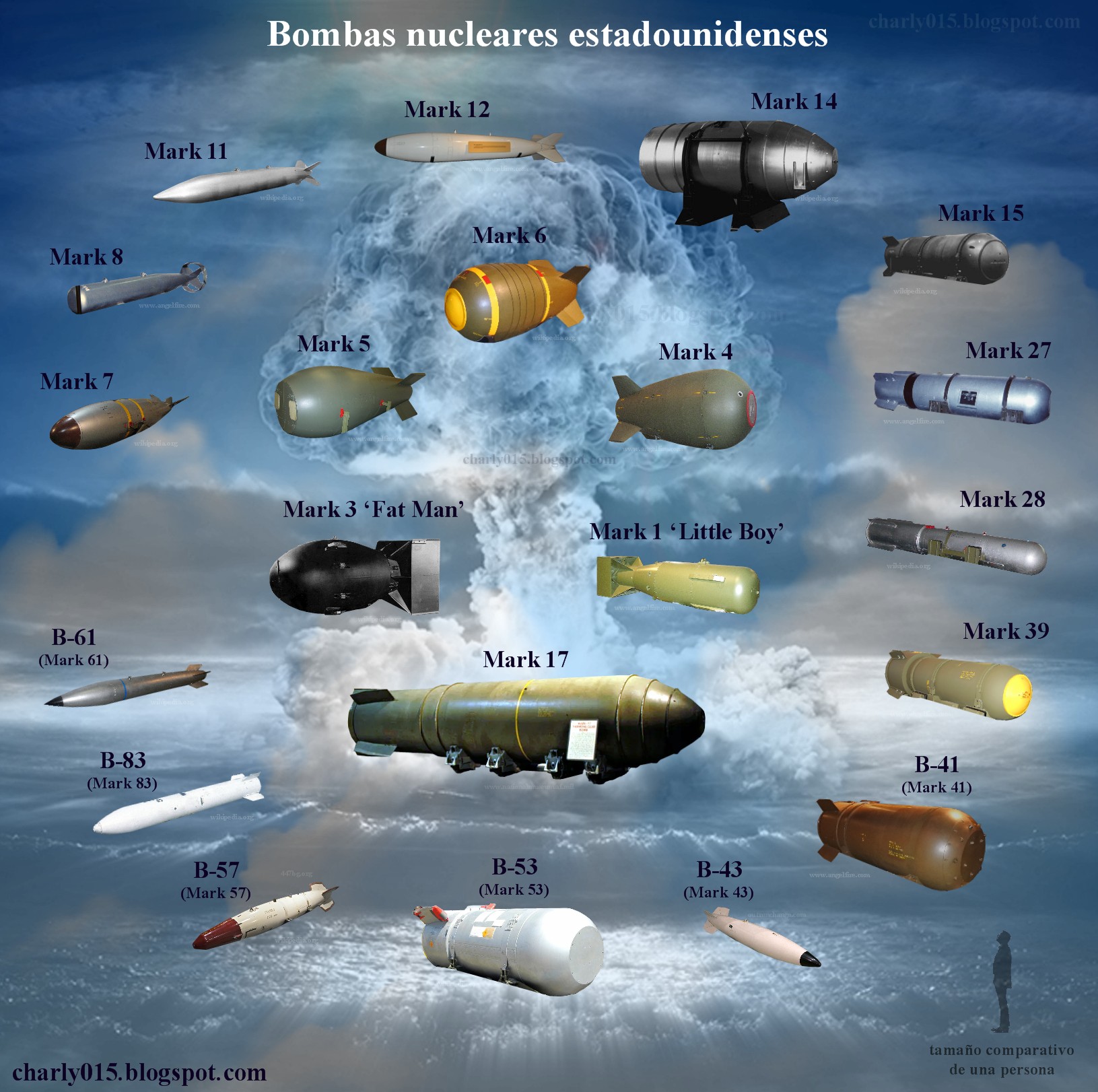Análisis Militares El gráfico de las bombas nucleares estadounidenses Análisis Militares El gráfico de las bombas nucleares estadounidenses