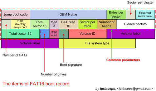 Fat Operating System 75