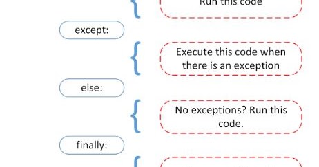 advance python: Error handling in python