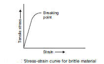 Stress-strain curve for brittle material