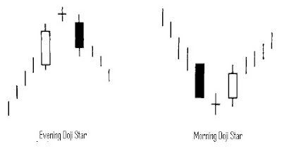 Bentuk Candlestick - Belajar Candlestick