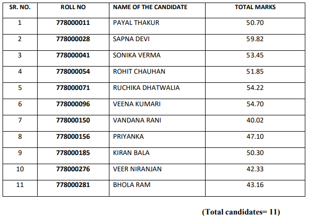 HPSSC Hamirpur Laboratory Assistant Post Code: 778 Final Result 2021