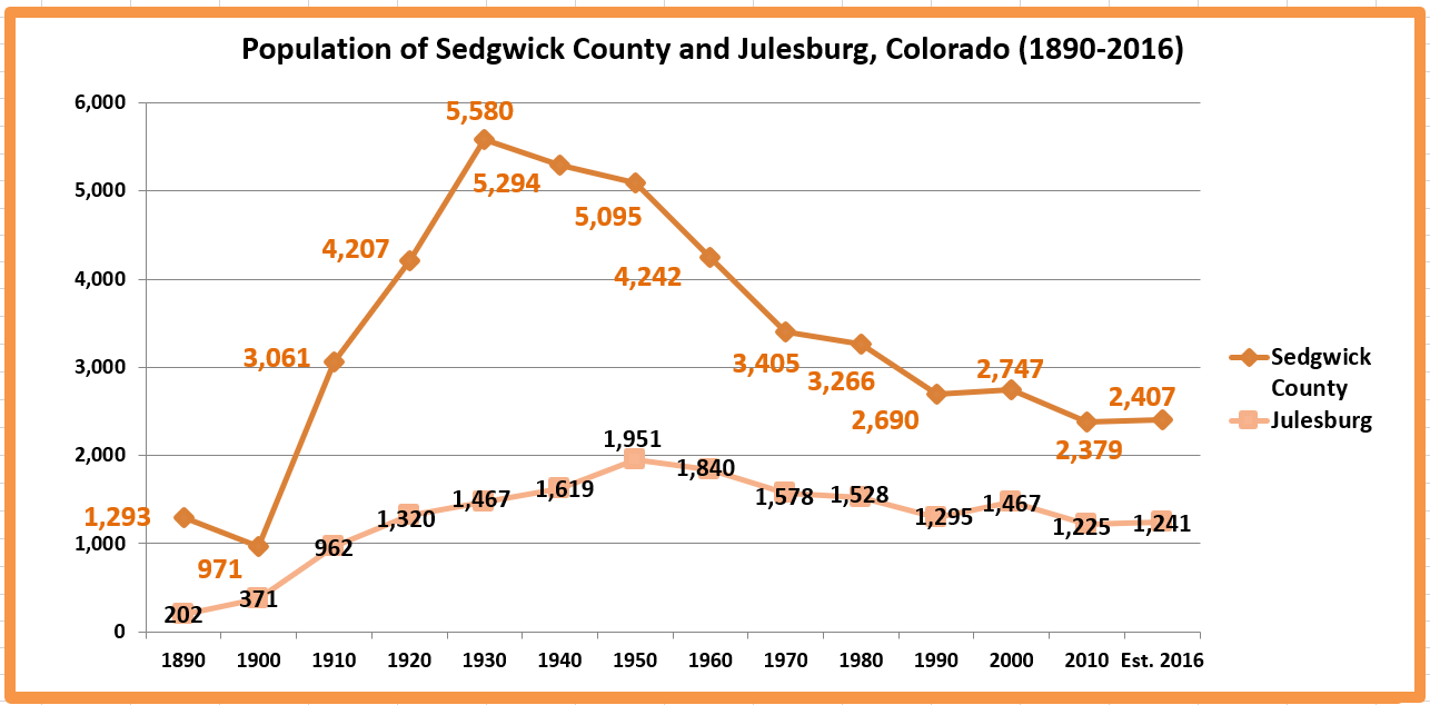 Retiring Guy's Digest Population loss in Colorado Sedgwick County