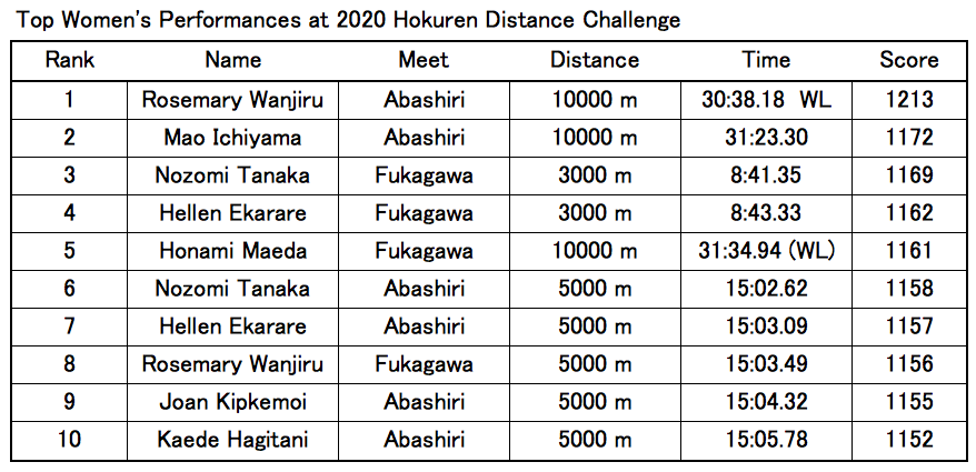 Breaking Down The Top Performances At The 2020 Hokuren Distance Challenge Series