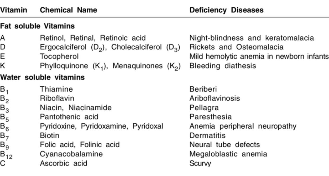 Vitamin deficiency. Vitamin deficiency Organism.