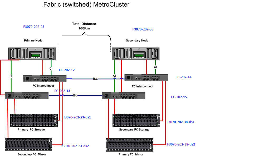 IT Expertise Choice Netapp Metro Cluster Architecture Digram