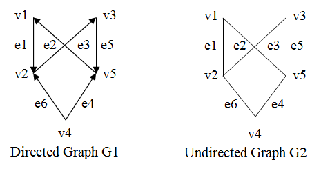 Data Structures and Algorithms (DSA) using C/C++: Graph data structure ...