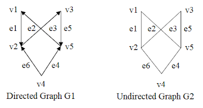 Data Structures and Algorithms (DSA) using C/C++: Graph data structure ...