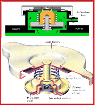  tutup radiator atau radiator cap ini juga tak kalah penting dari komponen sistem pendingi Teknik Kerja Tutup Radiator Untuk Mengalirkan Air Ke Reservoir