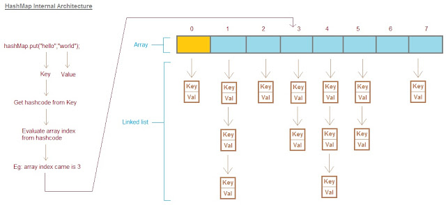 How time complexity of Hashmap get() and put() operation is O(1)? Is it ...