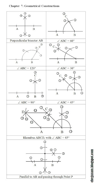 Nota Matematik Tingkatan 2  Bab 7 : Lukisan Geometri 